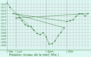 Graphe de la pression atmosphrique prvue pour Saint-Pierre-de-Mons