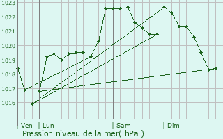 Graphe de la pression atmosphrique prvue pour Saint-Jean-du-Castillonnais