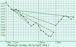Graphe de la pression atmosphrique prvue pour Arronnes
