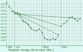 Graphe de la pression atmosphrique prvue pour Auriat