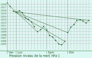 Graphe de la pression atmosphrique prvue pour Mably