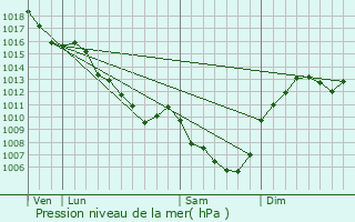 Graphe de la pression atmosphrique prvue pour Molles