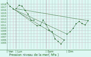 Graphe de la pression atmosphrique prvue pour Le Bizot