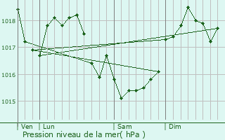 Graphe de la pression atmosphrique prvue pour Cond-ls-Herpy