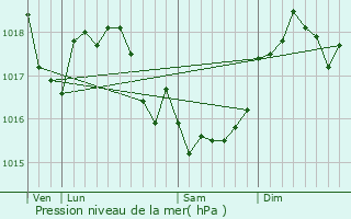 Graphe de la pression atmosphrique prvue pour Acy-Romance