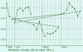 Graphe de la pression atmosphrique prvue pour Sault-ls-Rethel