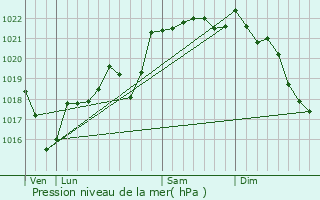 Graphe de la pression atmosphrique prvue pour Branceilles