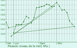 Graphe de la pression atmosphrique prvue pour Lagleygeolle