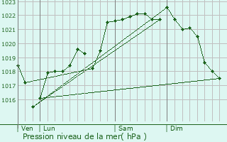 Graphe de la pression atmosphrique prvue pour Albignac