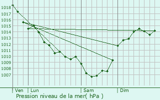 Graphe de la pression atmosphrique prvue pour Le Bourdeix