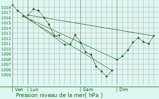 Graphe de la pression atmosphrique prvue pour Bonntage