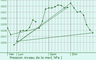 Graphe de la pression atmosphrique prvue pour Jugeals-Nazareth