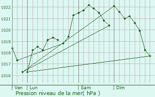 Graphe de la pression atmosphrique prvue pour Mervilla