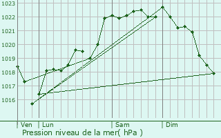 Graphe de la pression atmosphrique prvue pour Vignols