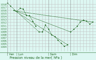 Graphe de la pression atmosphrique prvue pour Saint-Symphorien-de-Mahun
