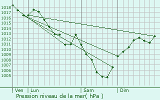 Graphe de la pression atmosphrique prvue pour Sombacour