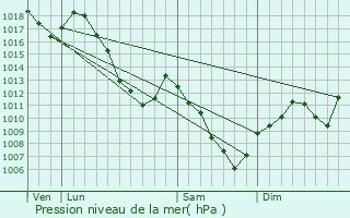 Graphe de la pression atmosphrique prvue pour Lesseux