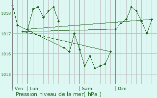 Graphe de la pression atmosphrique prvue pour talle