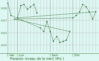 Graphe de la pression atmosphrique prvue pour Antheny