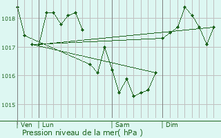 Graphe de la pression atmosphrique prvue pour Blombay