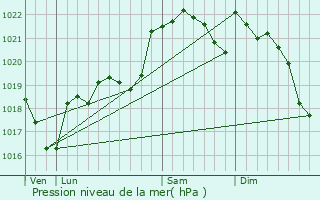 Graphe de la pression atmosphrique prvue pour Pechbusque