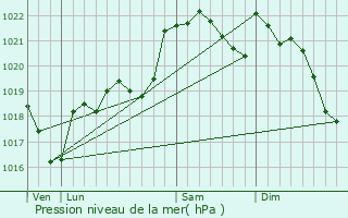 Graphe de la pression atmosphrique prvue pour Montgeard