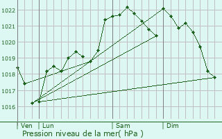 Graphe de la pression atmosphrique prvue pour Nailloux