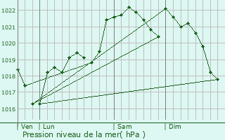 Graphe de la pression atmosphrique prvue pour Pouze