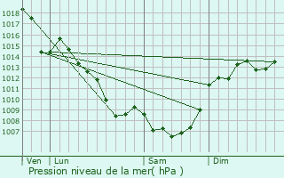 Graphe de la pression atmosphrique prvue pour Camboulazet