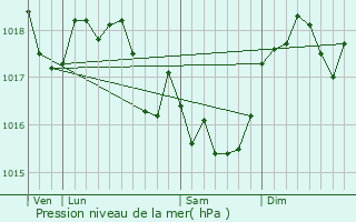 Graphe de la pression atmosphrique prvue pour Scheval