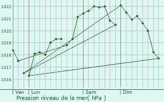 Graphe de la pression atmosphrique prvue pour Saint-Rustice