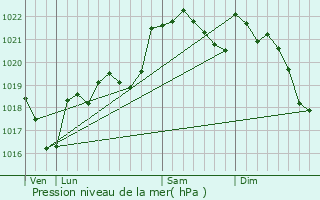 Graphe de la pression atmosphrique prvue pour Aignes