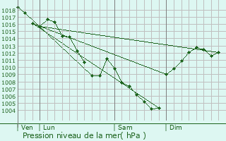 Graphe de la pression atmosphrique prvue pour Villevocance