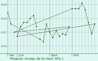 Graphe de la pression atmosphrique prvue pour Rurange-ls-Thionville