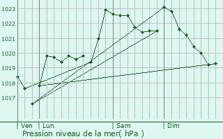 Graphe de la pression atmosphrique prvue pour Pierrefitte-Nestalas