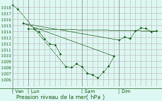 Graphe de la pression atmosphrique prvue pour Caussade