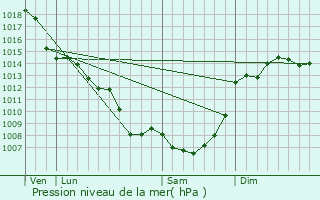 Graphe de la pression atmosphrique prvue pour Cayriech