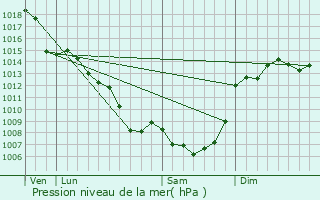 Graphe de la pression atmosphrique prvue pour Marcilhac-sur-Cl