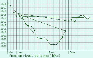Graphe de la pression atmosphrique prvue pour Montaigu-de-Quercy