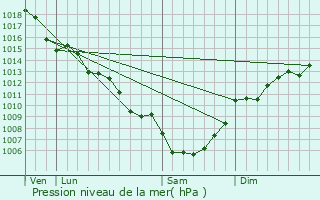 Graphe de la pression atmosphrique prvue pour Saint-Estve