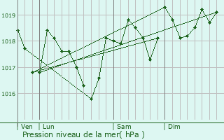 Graphe de la pression atmosphrique prvue pour Saint-Privat