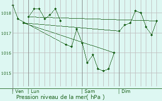 Graphe de la pression atmosphrique prvue pour Chooz