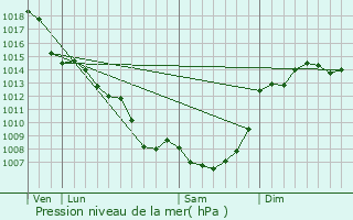 Graphe de la pression atmosphrique prvue pour Labastide-de-Penne