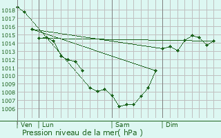 Graphe de la pression atmosphrique prvue pour Saint-Georges