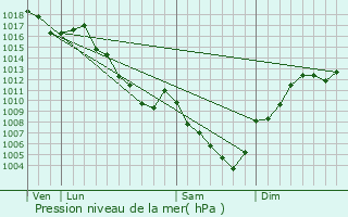 Graphe de la pression atmosphrique prvue pour Vongnes