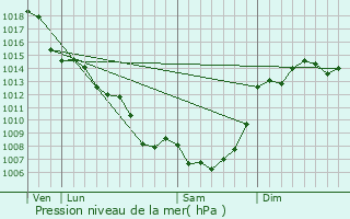 Graphe de la pression atmosphrique prvue pour Pradines