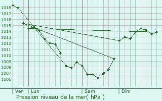 Graphe de la pression atmosphrique prvue pour Lamagdelaine