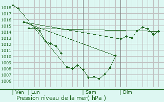 Graphe de la pression atmosphrique prvue pour Pescadoires