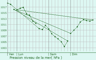 Graphe de la pression atmosphrique prvue pour Saint-Geoire-en-Valdaine