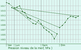 Graphe de la pression atmosphrique prvue pour Le Pont-de-Beauvoisin